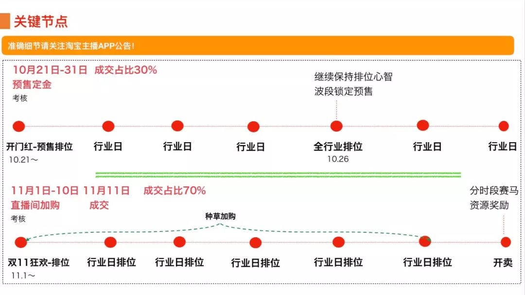 雙十一直播間玩法有哪些